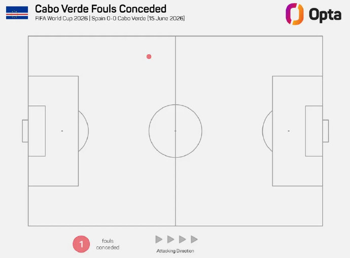 0-0!西班牙遭佛得角零封 创世界杯历史尴尬纪录 0-0!西班牙遭佛得角零封 创世界杯历史尴尬纪录